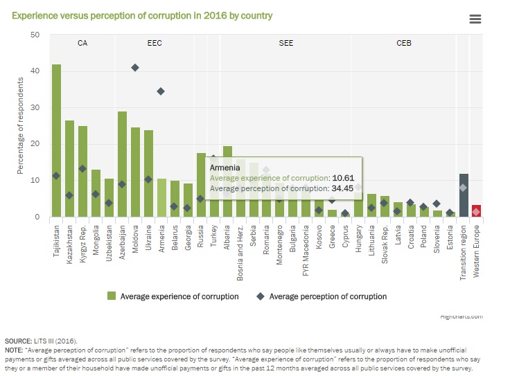 corruzione-armenia-2016